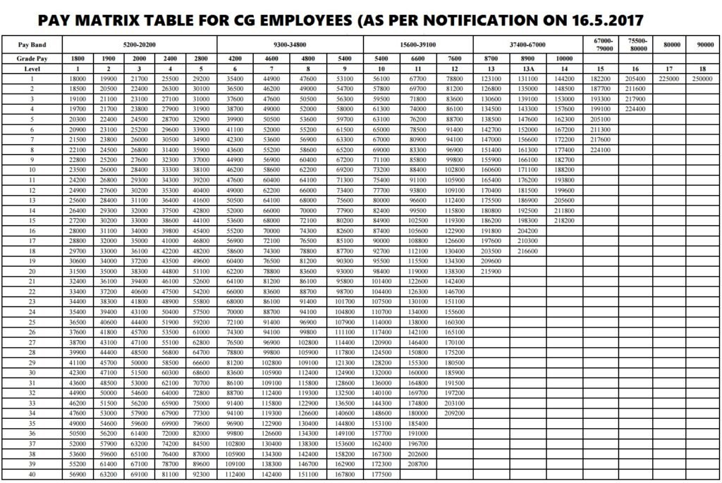 7th Pay Matrix Table for Central Government Employees PDF Download