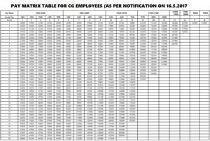 Pay Matrix Table for Govt Employees in India - TEUT School