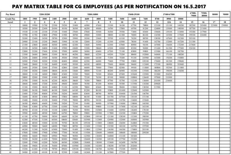 7th Pay Commission Matrix Table, Pay Level 1 to 18, Hand Salary, Pay ...